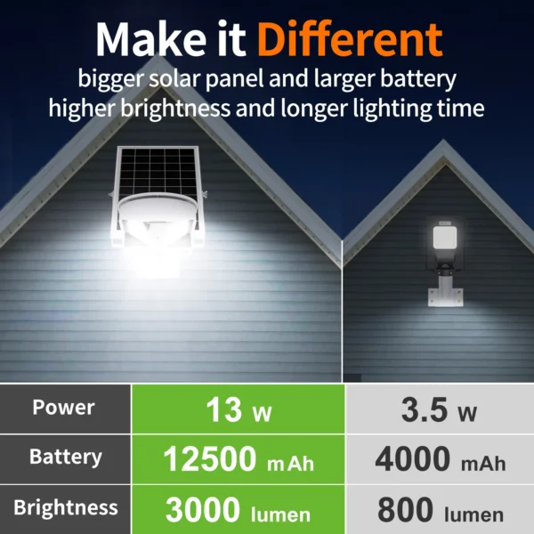 2025 3000LM Solar Motion Sensor Light - Waterproof Outdoor Lamp